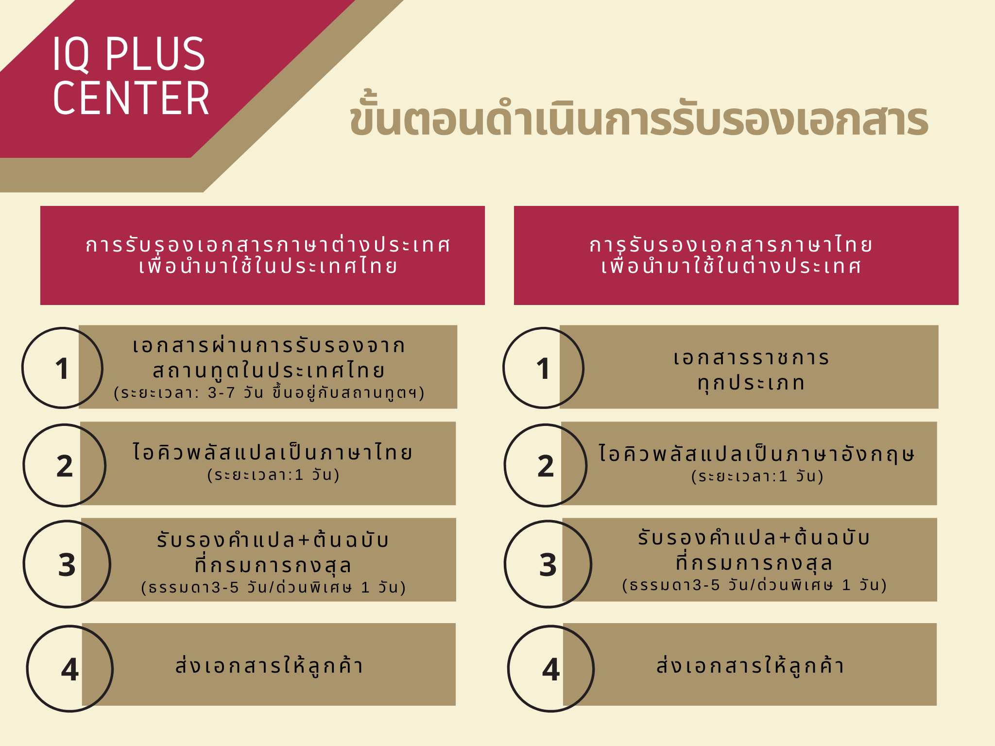 เปรียบเทียบ-4ขั้นตอนการรับรองเอกสารภาษาต่างประเทศ-กับ 4ขั้นตอนการรับรองเอกสารภาษาไทย
